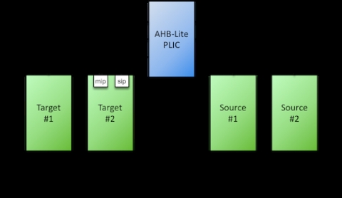 RISC-V Compliant Platform Level Interrupt Controller Block Diagam