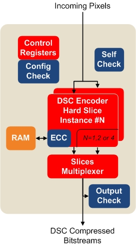 ASIL-B Ready ISO 26262 Certified VESA DSC (Display Stream Compression) 1.1 Encoder Block Diagam