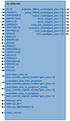 General Purpose Input/Output Controller Block Diagam