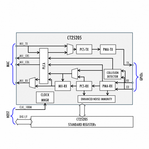 IEEE 802.3cg® 10BASE-T1S Digital Controller Block Diagam