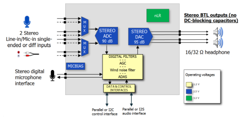 95 dB of SNR, 16-24-bit stereo audio CODEC, with embedded regulator and differential cap-less headphone driver Block Diagam