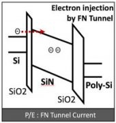 Embedded flash IP, 1.32V/3V 90nm Block Diagam