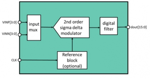 15 Bit 8 kS/s Sigma-Delta ADC Block Diagam