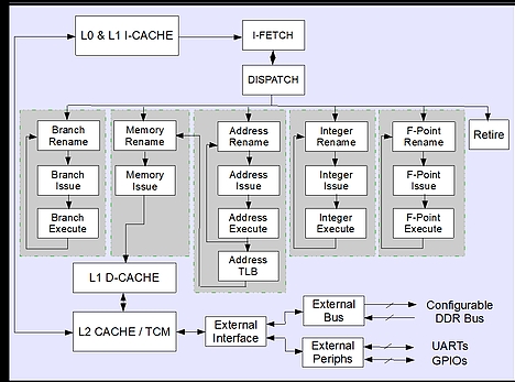 CPU - Unrivalled scalability for heterogeneous design Block Diagam