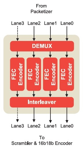 HDMI 2.1 Forward Error Correction (FEC) Transmitter  Block Diagam