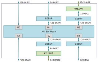 AXI Fabric Package for Scalable SoC Applications Block Diagam