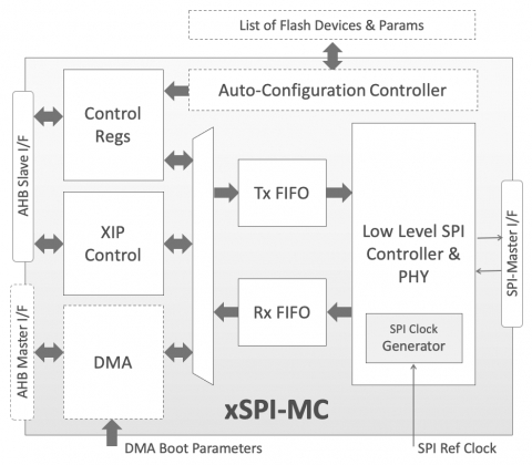 xSPI Flash Memory Controller Block Diagam