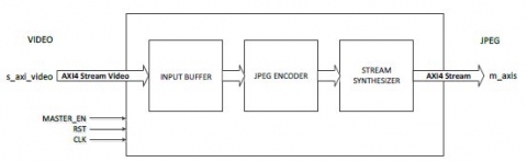 Motion JPEG Encoder Block Diagam