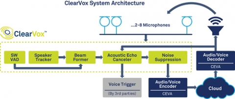 Front-end voice processing software package providing enhanced speech intelligibility for voice-enabled devices Block Diagam