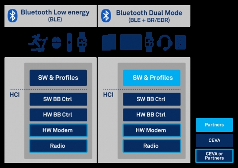RivieraWaves Bluetooth 5 dual mode Baseband Controller Block Diagam