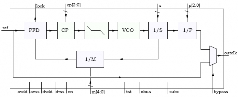 800MHz General Purpose PLL Block Diagam