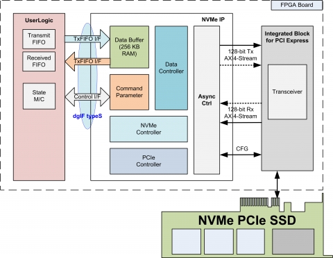 NVMe IP core -- Directly connect PCIe SSD without external memory Block Diagam