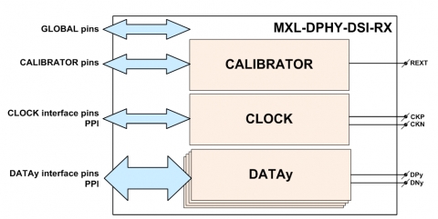 MIPI D-PHY CSI-2 RX (Receiver) in TSMC 28HPC+ Block Diagam