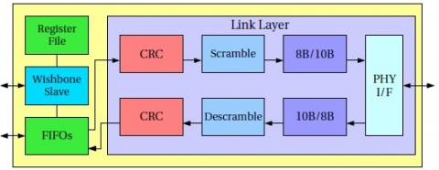 Serial ATA Host Controller (1.5, 3.0, 6.0 Gb/s) 5th Generation Block Diagam