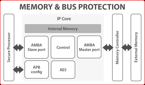 Secure-IC's Securyzr™ Memory & Bus Protection IP Core Block Diagam