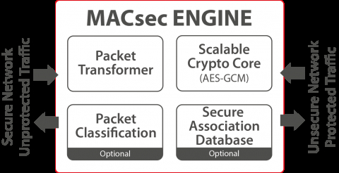 Secure-IC's Securyzr™ 1.5Tbps MACsec Engine Block Diagam
