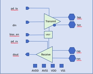 2.8 Gbps LVDS IO Block Diagam