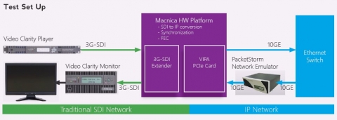 Video over IP IP cores for ST2022-1/2/5/6/7, ST2110, ST2059, Sony NMI and Aspen Block Diagam