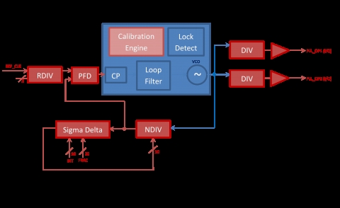 40nm 1.1V 2GHz-4.7GHz Fractional-N RF Quadrature PLL Block Diagam