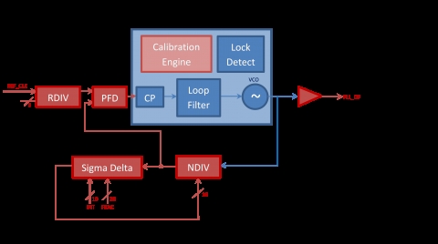 40nm 1.1V 6.0GHz-9.4GHz Fractional-N RF PLL Block Diagam