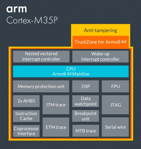Tamper-resistant Cortex-M processor with optional software isolation using TrustZone for Armv8-M Block Diagam