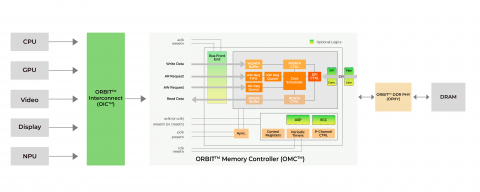 DDR4/3, LPDDR5x/5/4x/4 Memory Controller IP Block Diagam