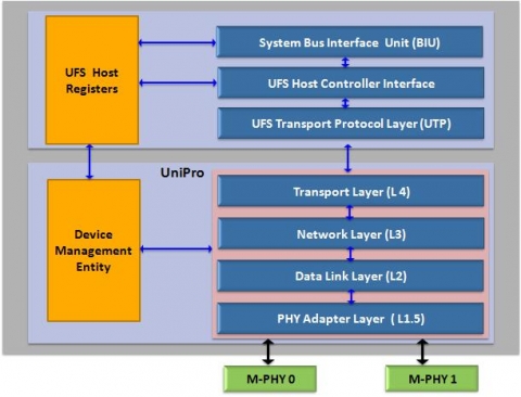 UFS 3.0 Host Controller compatible with M-PHY 4.0 and UniPro 1.8 Block Diagam