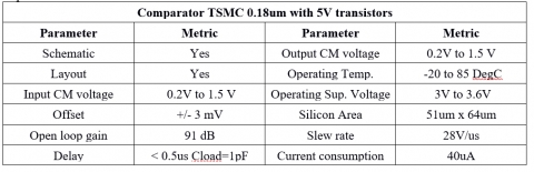 Analog comparator for 3.6V supply and PMOS type input designed in 0.18um 6M TSMC technology Block Diagam