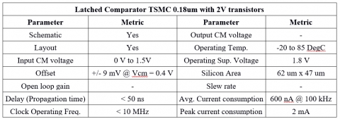 Clock latched comparator for 2V supply and PMOS type input designed in 0.18um 6M TSMC technology. Block Diagam