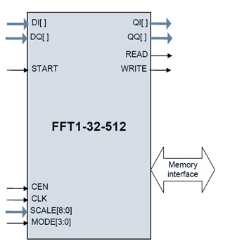 32-512 Point Streaming FFT Block Diagam