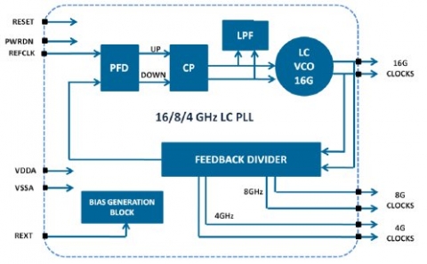 High Speed Low Jitter 16GHz Output LC PLL  Block Diagam