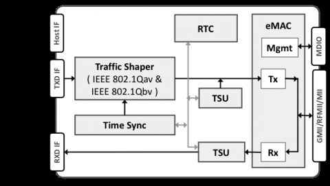 TSN Ethernet Endpoint Controller Block Diagam