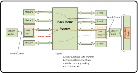 Security Gasket to hide transaction to range of addresses for SPA and DPA and secure Data using End-to-End ECC. Block Diagam