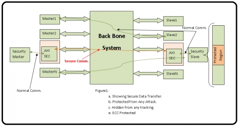 Security Gasket to hide transaction to range of addresses for SPA and DPA and secure Data using End-to-End ECC. Block Diagam