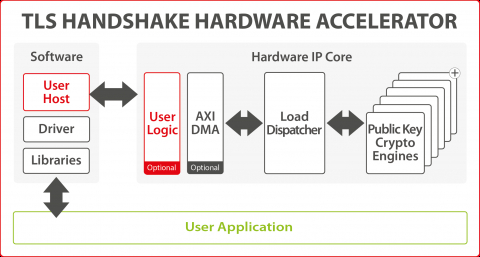 Secure-IC's Securyzr(TM)  TLS Handshake Hardware Accelerator Block Diagam