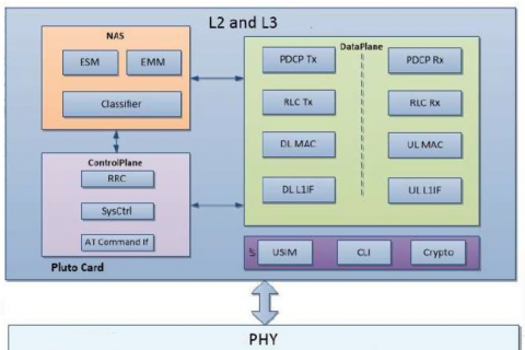 LTE Release-9 UE Protocol Stack (L2-L3) SW IP Block Diagam