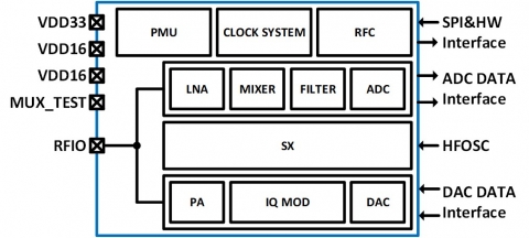 2.4GHz transceiver for Bluetooth application  Block Diagam