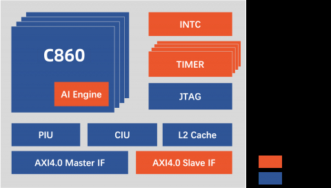 High-performance 32-bit multi-core processor with AI acceleration engine Block Diagam