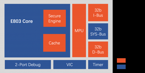 Low power 32-bit processor with secure execution capability Block Diagam