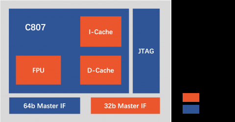 Energy-efficient 32-bit superscalar processor Block Diagam