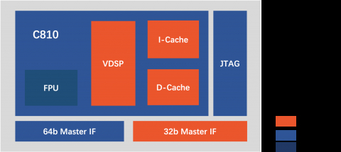 High-performance 32-bit Superscalar Processor Block Diagam