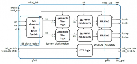 High Accuracy, low-noise sigma delta DAC Block Diagam