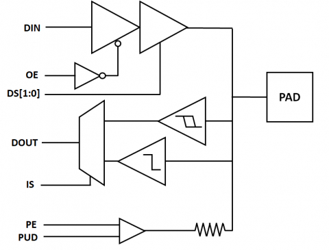 A 28nm 1.8V-3.3V Fail-Safe General-Purpose IO & OSC Block Diagam