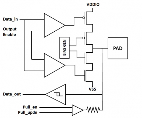 A 28nm Wirebond IO library with dynamically switchable 1.8V/ 3.3V GPIO, 5V I2C open-drain, 1.8V & 3.3V analog, OTP program cell, and HDMI & LVDS protection macros - featured across a variety of metal stack and pad configuration options Block Diagam