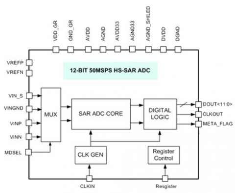 12-bit 50/100MSPS SAR A/D Converter in 55nm LL Block Diagam