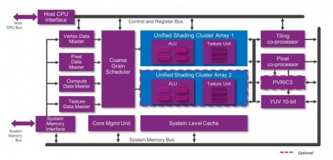 PowerVR Series9XE Graphic Processor Block Diagam