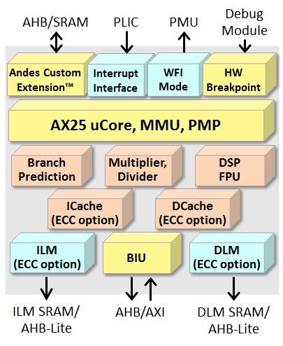 Compact High-Speed 64-bit CPU for Real-time and Linux Applications Block Diagam