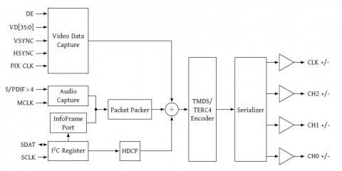 HDMI 2.0 Transmitter Block Diagam