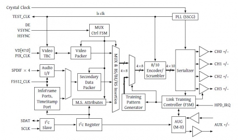 eDP 1.4 Transmitter Block Diagam