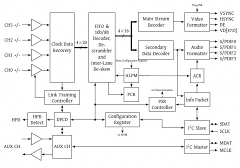 eDP 1.4 Receiver Block Diagam